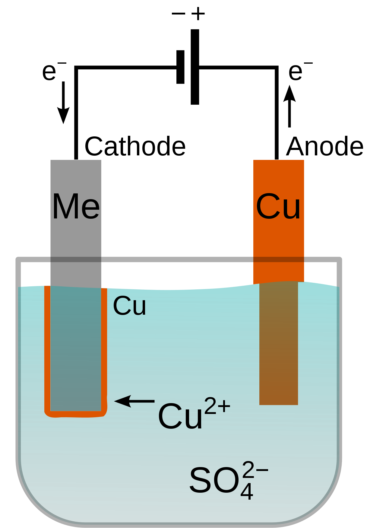 A diagram demonstrating the electroplating process of copper